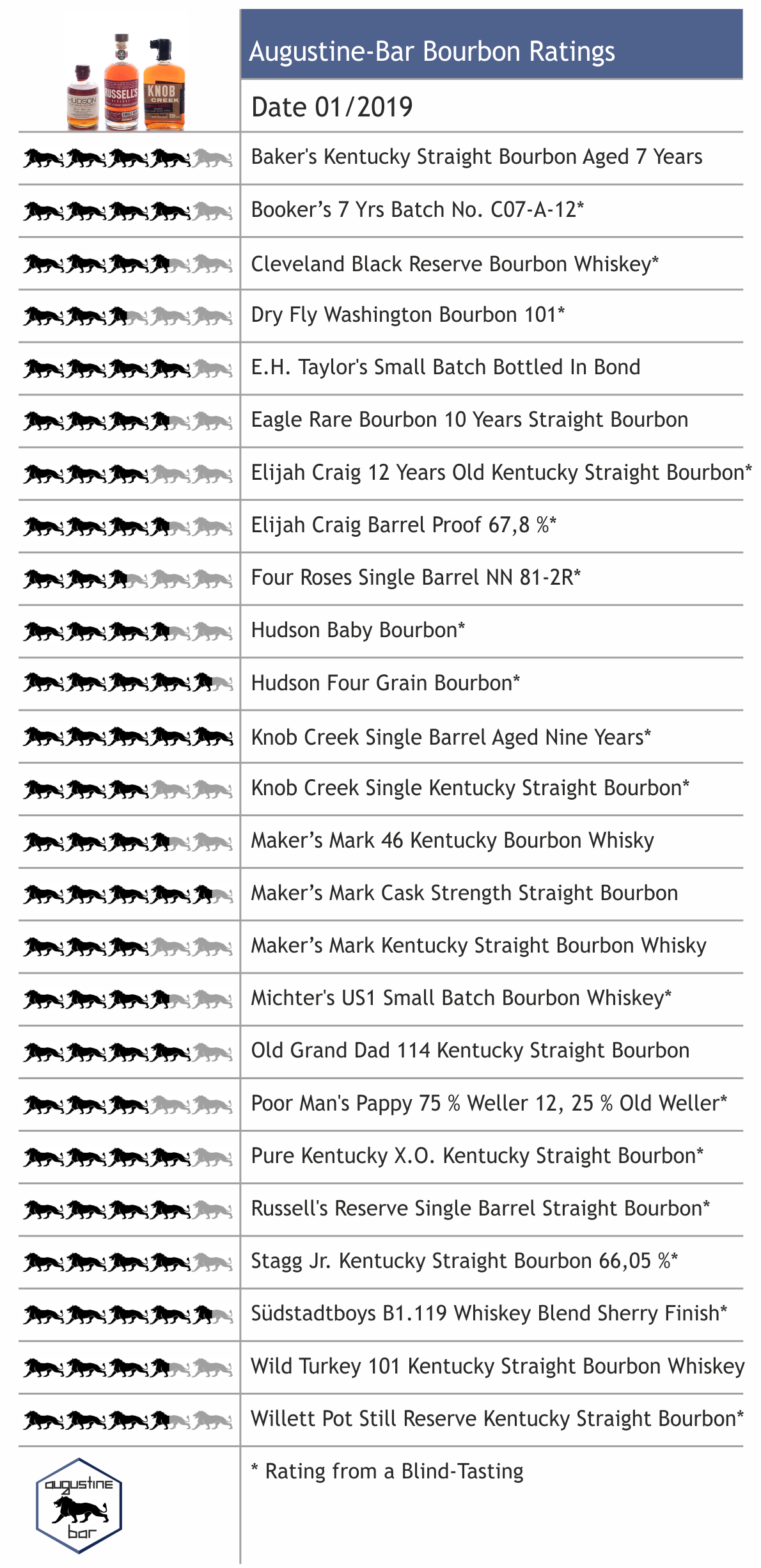 Which Bourbon Should You Buy? A BlindTasting AugustineBar