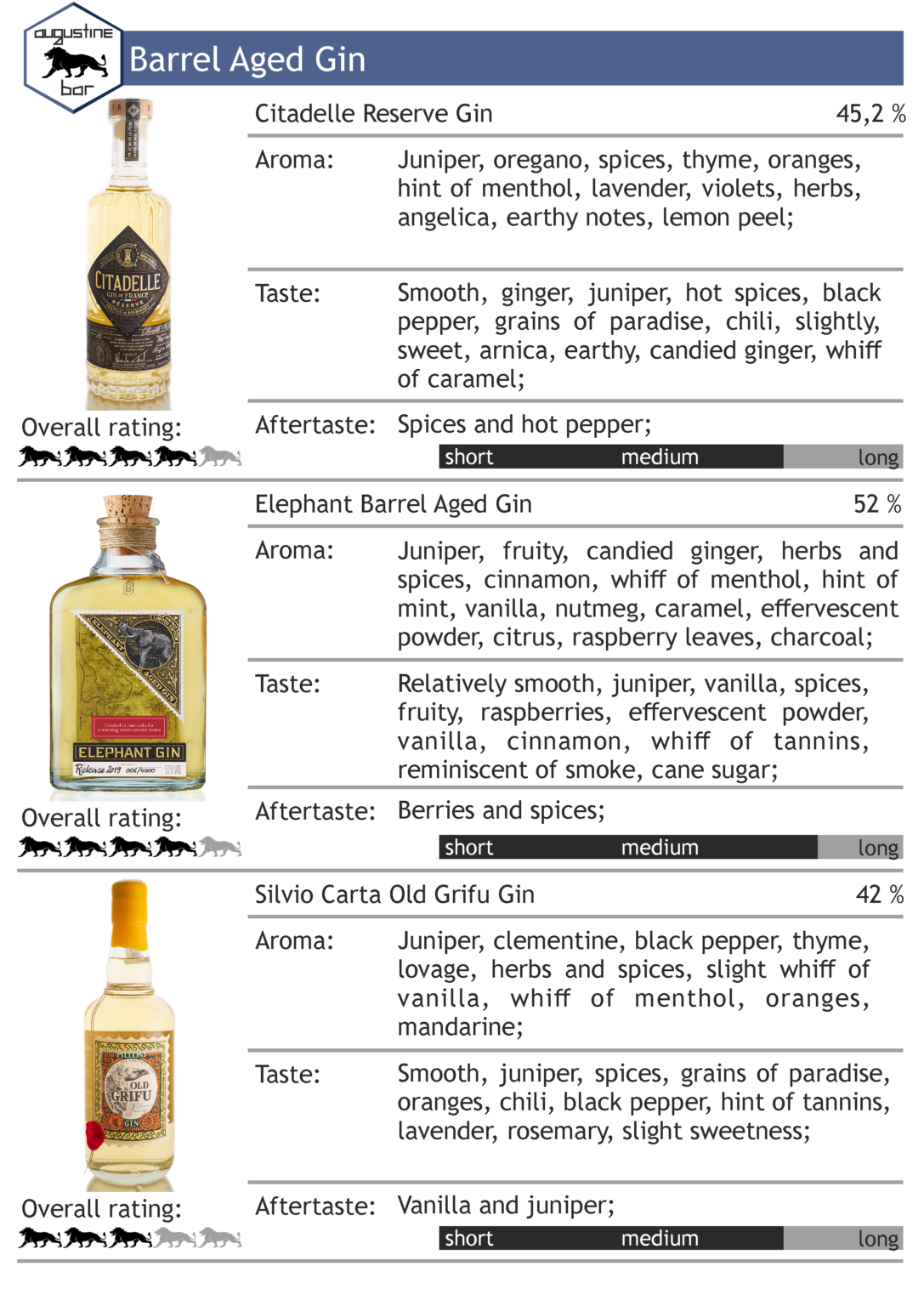 The Ultimate Gin Guide VII The Categories AugustineBar