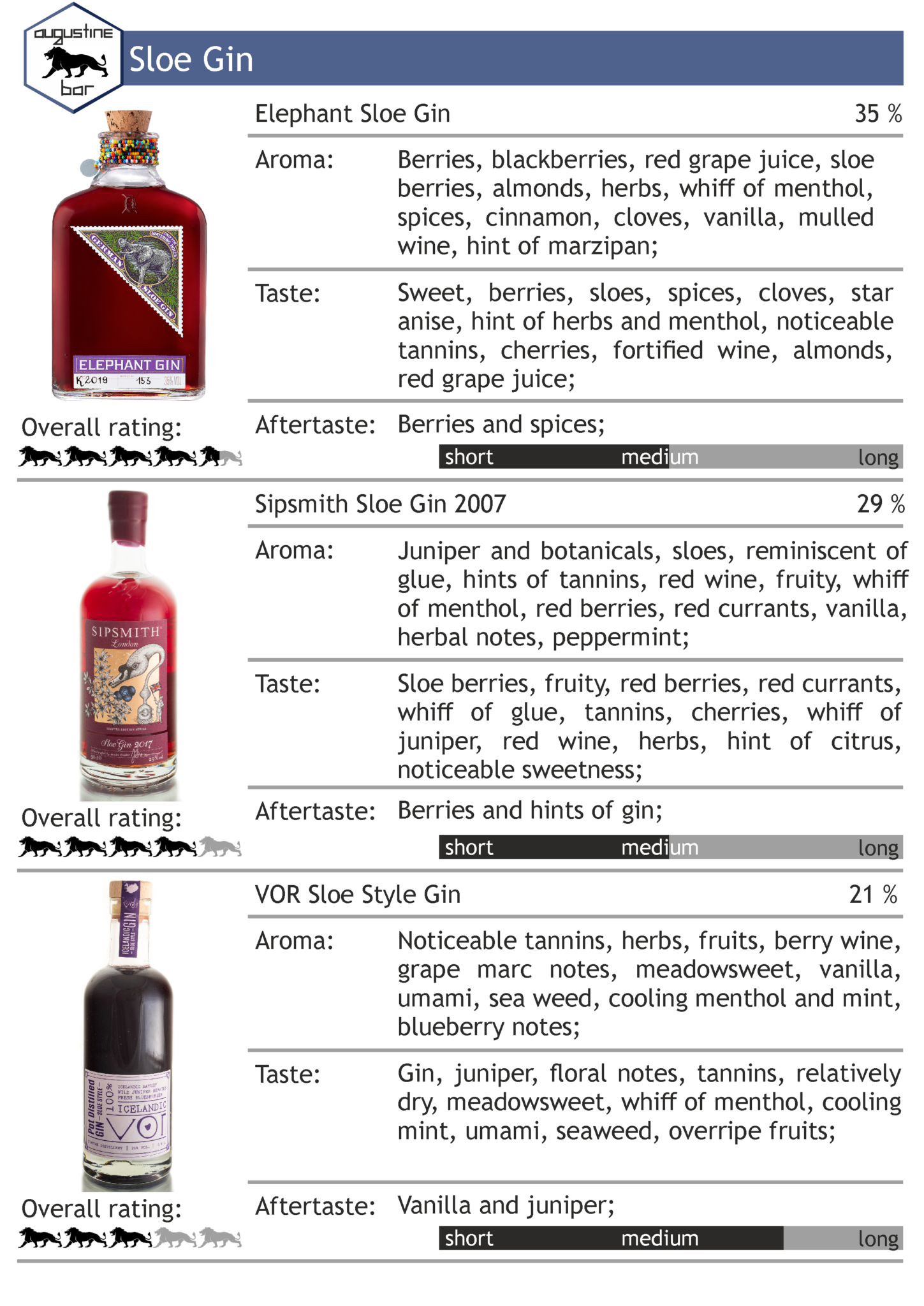 The Ultimate Gin Guide VII The Categories AugustineBar